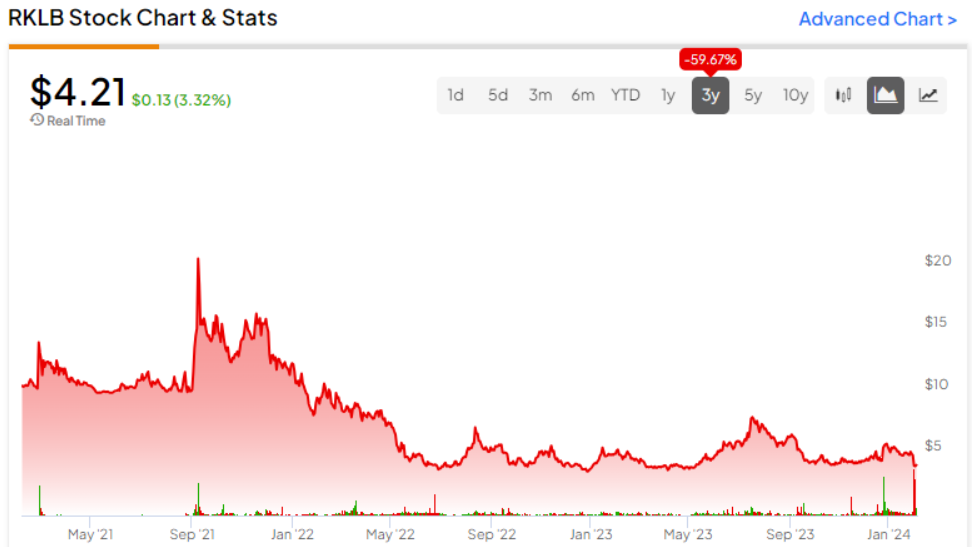 Rocket Lab USA, Inc. (RKLB) Stock Declines Despite Market Uplift: Key Insights 2